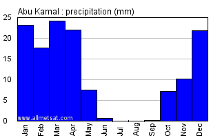 Abu Kamal, Syria Annual Yearly Monthly Rainfall Graph